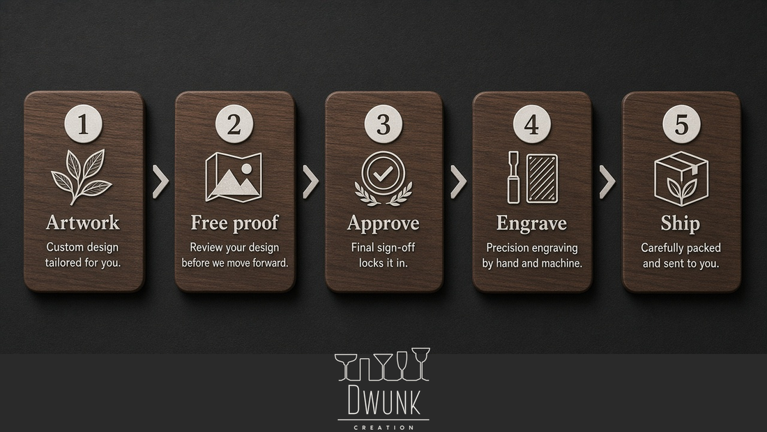 Polished five-step process strip on charcoal — Artwork, Free proof, Approve, Engrave, Ship — walnut step cards with light icons; official Dwunk Creation lockup only.